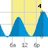 Fort Wadsworth tide chart for Tuesday, July 4, 2023