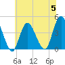 Fort Wadsworth tide chart for Wednesday, July 5, 2023