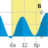 Fort Wadsworth tide chart for Thursday, July 6, 2023