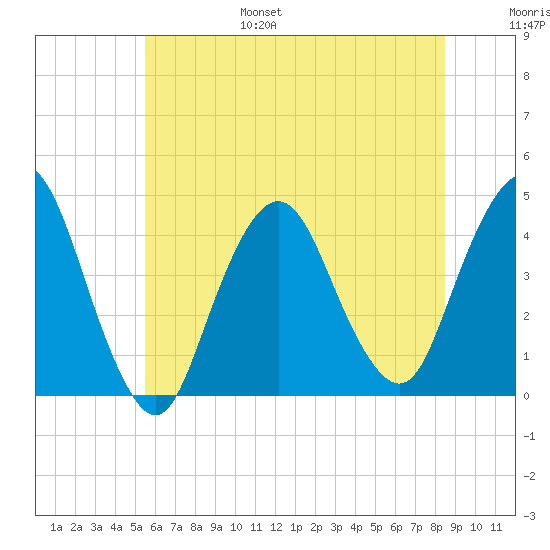 Fort Wadsworth tide chart for Friday, July 7, 2023