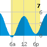 Fort Wadsworth tide chart for Friday, July 7, 2023