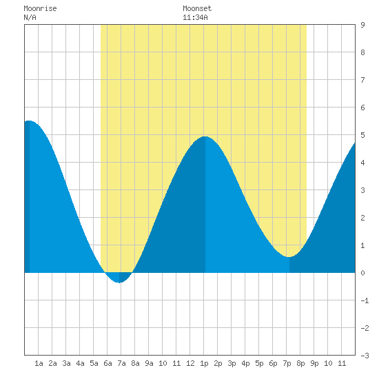 Fort Wadsworth tide chart for Saturday, July 8, 2023