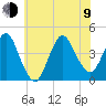 Fort Wadsworth tide chart for Sunday, July 9, 2023