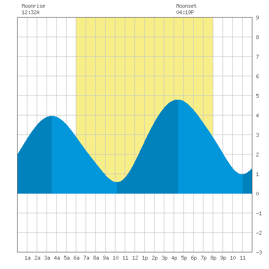 Fort Wadsworth tide chart for Thursday, August 10, 2023
