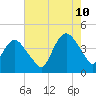 Fort Wadsworth tide chart for Thursday, August 10, 2023