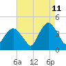 Fort Wadsworth tide chart for Friday, August 11, 2023