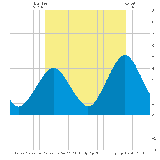 Fort Wadsworth tide chart for Monday, August 14, 2023