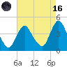 Fort Wadsworth tide chart for Wednesday, August 16, 2023