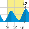 Fort Wadsworth tide chart for Thursday, August 17, 2023