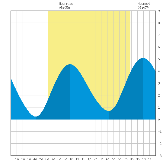 Fort Wadsworth tide chart for Friday, August 18, 2023