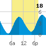 Fort Wadsworth tide chart for Friday, August 18, 2023