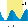 Fort Wadsworth tide chart for Saturday, August 19, 2023