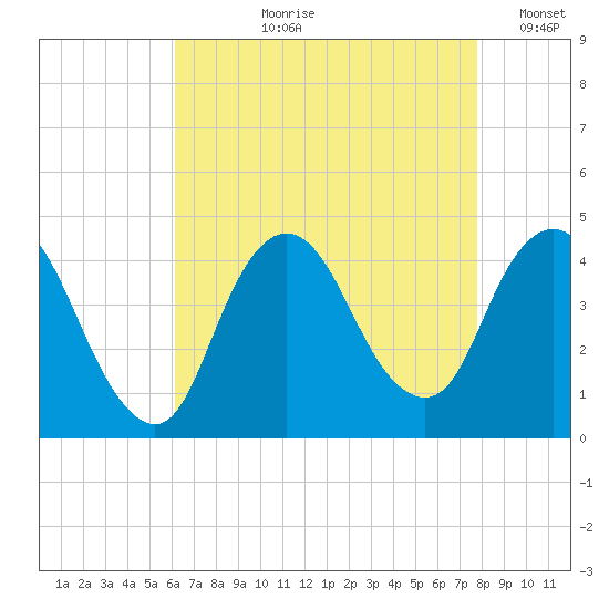Fort Wadsworth tide chart for Sunday, August 20, 2023