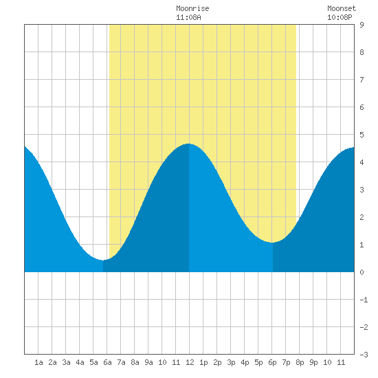 Fort Wadsworth tide chart for Monday, August 21, 2023