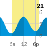 Fort Wadsworth tide chart for Monday, August 21, 2023
