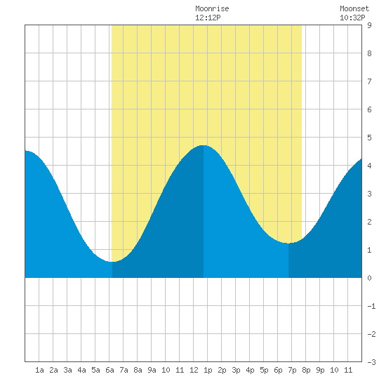 Fort Wadsworth tide chart for Tuesday, August 22, 2023