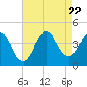 Fort Wadsworth tide chart for Tuesday, August 22, 2023