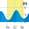 Fort Wadsworth tide chart for Wednesday, August 23, 2023