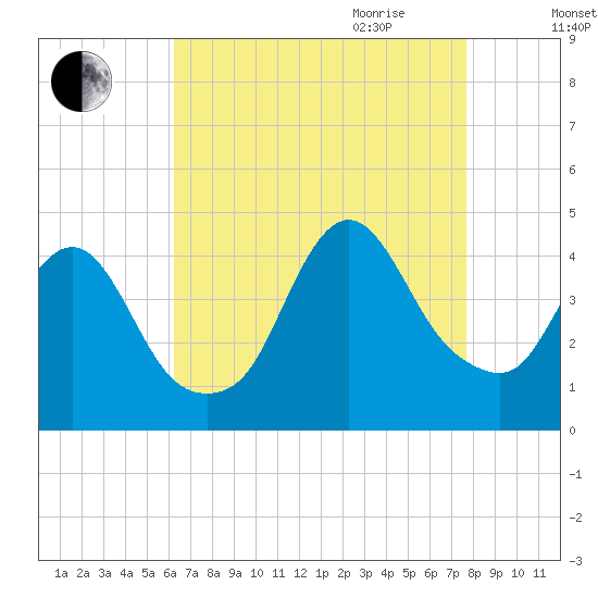 Fort Wadsworth tide chart for Thursday, August 24, 2023