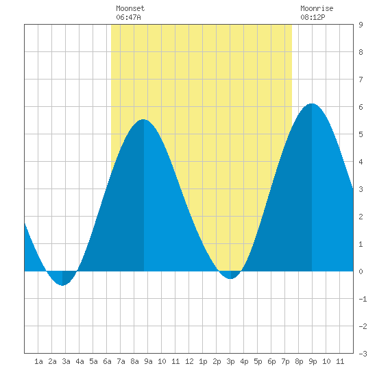 Fort Wadsworth tide chart for Thursday, August 31, 2023