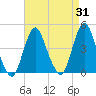 Fort Wadsworth tide chart for Thursday, August 31, 2023