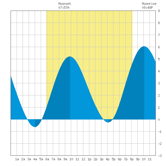 Fort Wadsworth tide chart for Thursday, August 3, 2023