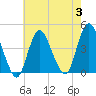 Fort Wadsworth tide chart for Thursday, August 3, 2023