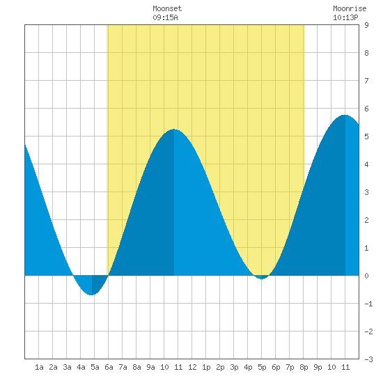 Fort Wadsworth tide chart for Friday, August 4, 2023