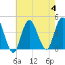 Fort Wadsworth tide chart for Friday, August 4, 2023