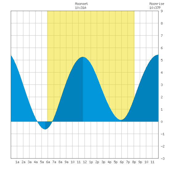 Fort Wadsworth tide chart for Saturday, August 5, 2023