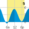 Fort Wadsworth tide chart for Saturday, August 5, 2023