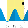 Fort Wadsworth tide chart for Sunday, August 6, 2023