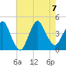 Fort Wadsworth tide chart for Monday, August 7, 2023