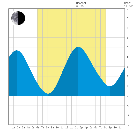 Fort Wadsworth tide chart for Tuesday, August 8, 2023