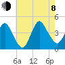 Fort Wadsworth tide chart for Tuesday, August 8, 2023