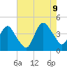 Fort Wadsworth tide chart for Wednesday, August 9, 2023