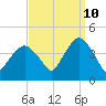 Fort Wadsworth tide chart for Sunday, September 10, 2023