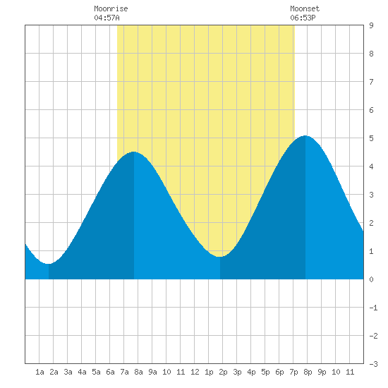 Fort Wadsworth tide chart for Wednesday, September 13, 2023