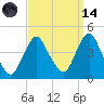 Fort Wadsworth tide chart for Thursday, September 14, 2023