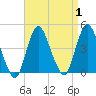 Fort Wadsworth tide chart for Friday, September 1, 2023