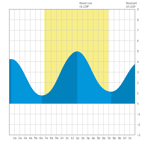 Fort Wadsworth tide chart for Thursday, September 21, 2023