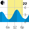 Fort Wadsworth tide chart for Friday, September 22, 2023