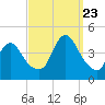 Fort Wadsworth tide chart for Saturday, September 23, 2023