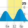 Fort Wadsworth tide chart for Monday, September 25, 2023