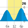 Fort Wadsworth tide chart for Tuesday, September 26, 2023