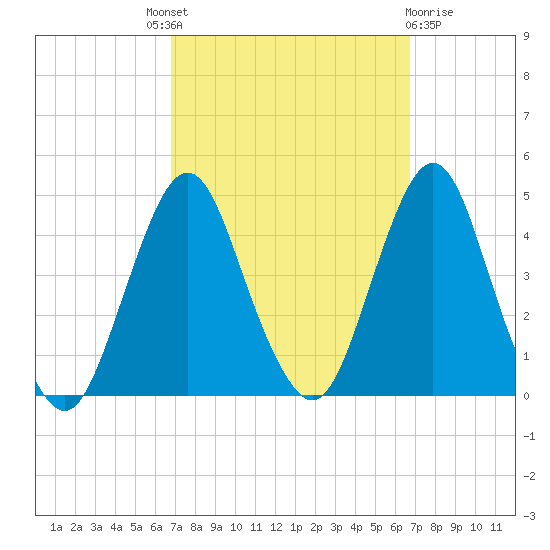 Fort Wadsworth tide chart for Thursday, September 28, 2023
