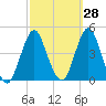 Fort Wadsworth tide chart for Thursday, September 28, 2023