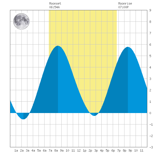 Fort Wadsworth tide chart for Friday, September 29, 2023