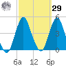 Fort Wadsworth tide chart for Friday, September 29, 2023
