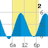 Fort Wadsworth tide chart for Saturday, September 2, 2023